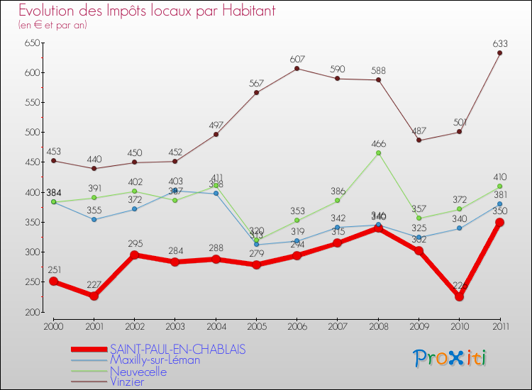 Evolution et montant des impôts locaux par Habitant pour SAINT-PAUL-EN-CHABLAIS et les communes proches Comparaison des impôts locaux par habitant pour SAINT-PAUL-EN-CHABLAIS et les communes voisines