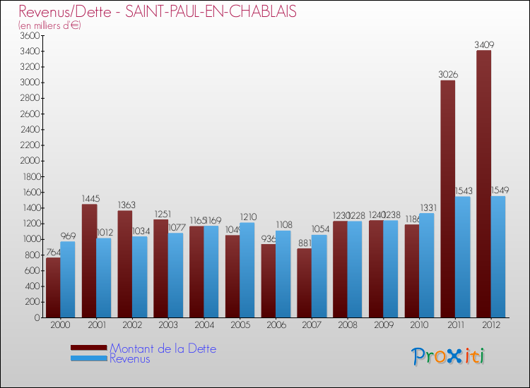 Evolution comparée de la dette et des revenus pour la commune de SAINT-PAUL-EN-CHABLAIS de 2000 à 2012 Comparaison de la dette et des revenus pour SAINT-PAUL-EN-CHABLAIS de 2000 à 2012