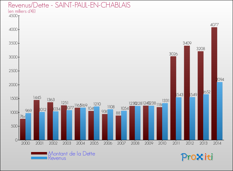 Evolution comparée de la dette et des revenus pour la commune de SAINT-PAUL-EN-CHABLAIS de 2000 à 2014 Comparaison de la dette et des revenus pour SAINT-PAUL-EN-CHABLAIS de 2000 à 2014