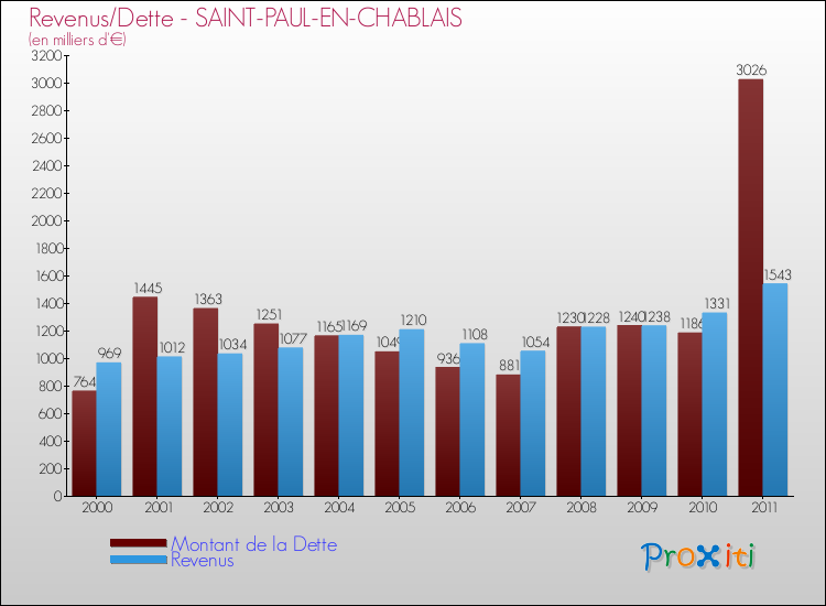 Evolution comparée de la dette et des revenus pour la commune de SAINT-PAUL-EN-CHABLAIS de 2000 à 2011 Comparaison de la dette et des revenus pour SAINT-PAUL-EN-CHABLAIS de 2000 à 2011