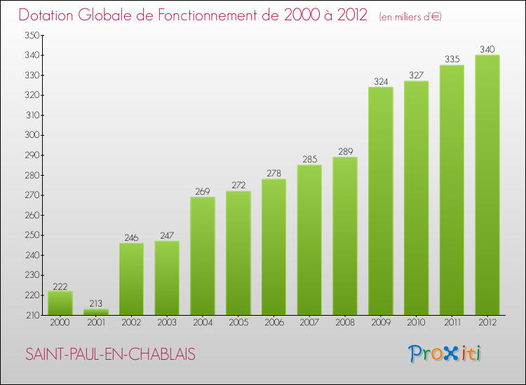 Evolution du montant de la Dotation Globale de Fonctionnement pour la commune de SAINT-PAUL-EN-CHABLAIS de 2000 à 2012 Evolution du montant de la Dotation Globale de Fonctionnement pour SAINT-PAUL-EN-CHABLAIS de 2000 à 2012