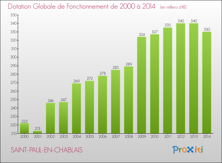 Evolution du montant de la Dotation Globale de Fonctionnement pour la commune de SAINT-PAUL-EN-CHABLAIS de 2000 à 2014 Evolution du montant de la Dotation Globale de Fonctionnement pour SAINT-PAUL-EN-CHABLAIS de 2000 à 2014