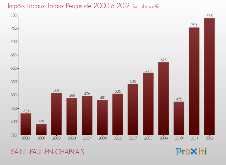 Evolution des Impôts Locaux pour la commune de SAINT-PAUL-EN-CHABLAIS de 2000 à 2012 Evolution des Impôts Locaux pour SAINT-PAUL-EN-CHABLAIS de 2000 à 2012