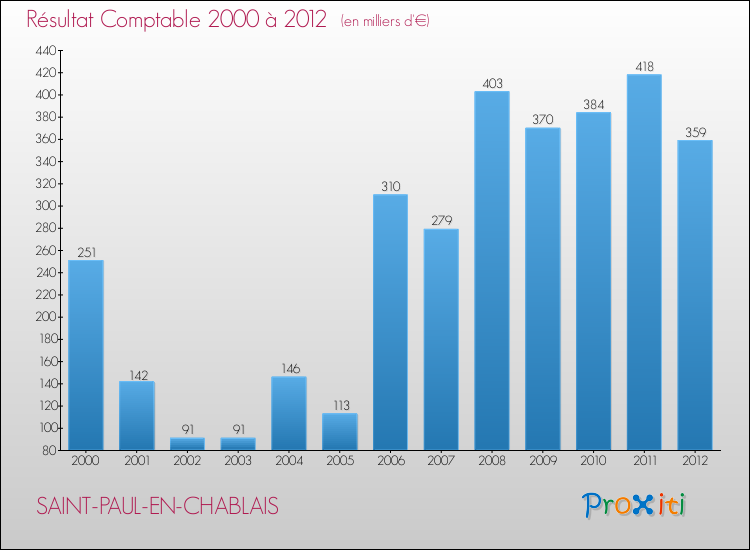 Evolution du résultat comptable pour la commune de SAINT-PAUL-EN-CHABLAIS de 2000 à 2012 Evolution du résultat comptable pour SAINT-PAUL-EN-CHABLAIS de 2000 à 2012