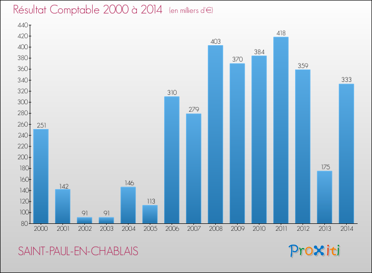 Evolution du résultat comptable pour la commune de SAINT-PAUL-EN-CHABLAIS de 2000 à 2014 Evolution du résultat comptable pour SAINT-PAUL-EN-CHABLAIS de 2000 à 2014
