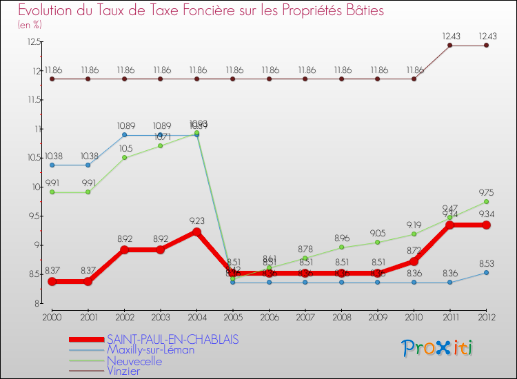 Evolution du taux de la taxe foncière sur le bati pour SAINT-PAUL-EN-CHABLAIS et les communes proches de 2000 à 2012 Comparaison des taux de taxe foncière sur le bati pour SAINT-PAUL-EN-CHABLAIS et les communes voisines de 2000 à 2012