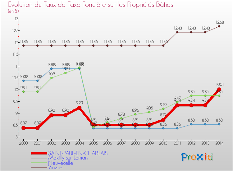 Evolution du taux de la taxe foncière sur le bati pour SAINT-PAUL-EN-CHABLAIS et les communes proches de 2000 à 2014 Comparaison des taux de taxe foncière sur le bati pour SAINT-PAUL-EN-CHABLAIS et les communes voisines de 2000 à 2014