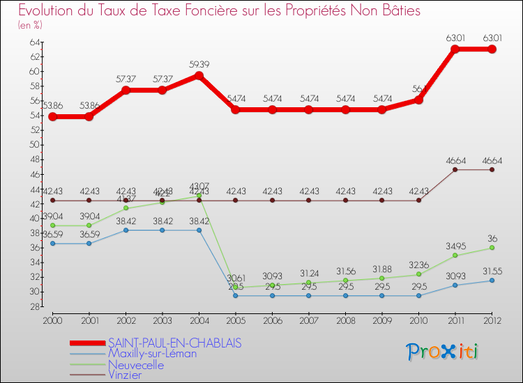Evolution du taux de la taxe foncière sur les immeubles et terrains non batis pour SAINT-PAUL-EN-CHABLAIS et les communes proches de 2000 à 2012 Comparaison des taux de la taxe foncière sur les immeubles et terrains non batis pour SAINT-PAUL-EN-CHABLAIS et les communes voisines de 2000 à 2012