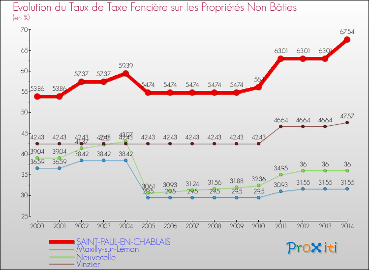 Evolution du taux de la taxe foncière sur les immeubles et terrains non batis pour SAINT-PAUL-EN-CHABLAIS et les communes proches de 2000 à 2014 Comparaison des taux de la taxe foncière sur les immeubles et terrains non batis pour SAINT-PAUL-EN-CHABLAIS et les communes voisines de 2000 à 2014
