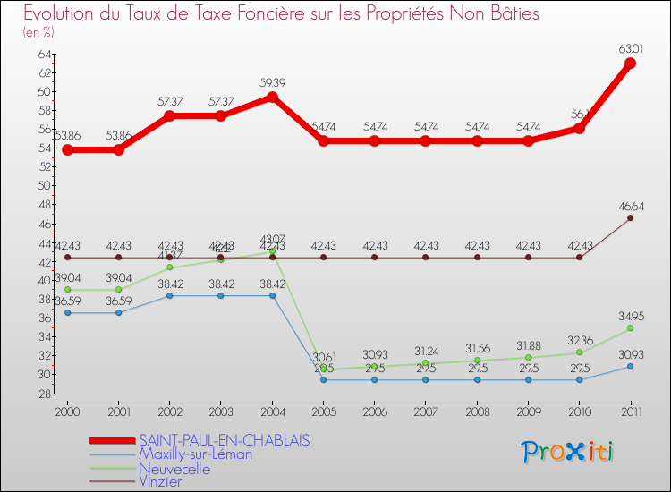 Evolution du taux de la taxe foncière sur les immeubles et terrains non batis pour SAINT-PAUL-EN-CHABLAIS et les communes proches Comparaison des taux de la taxe foncière sur les immeubles et terrains non batis pour SAINT-PAUL-EN-CHABLAIS et les communes voisines