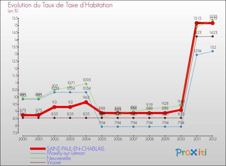 Evolution du taux de la taxe d'habitation pour SAINT-PAUL-EN-CHABLAIS et les communes proches Comparaison des taux de la taxe d'habitation pour SAINT-PAUL-EN-CHABLAIS et les communes voisines