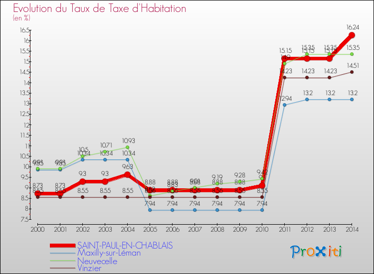 Evolution du taux de la taxe d'habitation pour SAINT-PAUL-EN-CHABLAIS et les communes proches de 2000 à 2014 Comparaison des taux de la taxe d'habitation pour SAINT-PAUL-EN-CHABLAIS et les communes voisines de 2000 à 2014