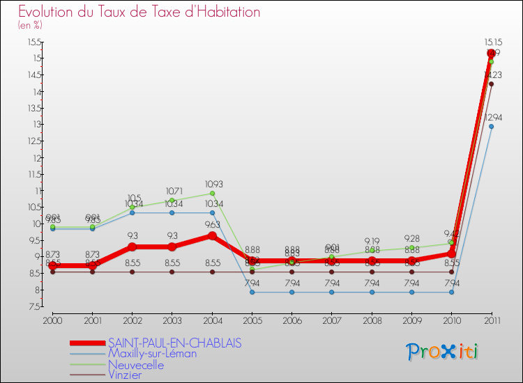 Evolution du taux de la taxe d'habitation pour SAINT-PAUL-EN-CHABLAIS et les communes proches Comparaison des taux de la taxe d'habitation pour SAINT-PAUL-EN-CHABLAIS et les communes voisines