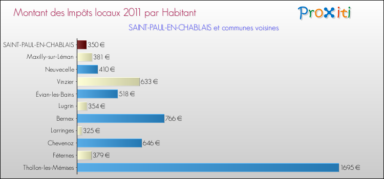 Montant des impôts locaux par Habitant pour SAINT-PAUL-EN-CHABLAIS et les communes proches Comparaison des impôts locaux par habitant pour SAINT-PAUL-EN-CHABLAIS et les communes voisines