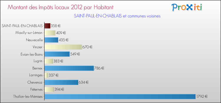 Montant des impôts locaux par Habitant pour SAINT-PAUL-EN-CHABLAIS et les communes proches Comparaison des impôts locaux par habitant pour SAINT-PAUL-EN-CHABLAIS et les communes voisines