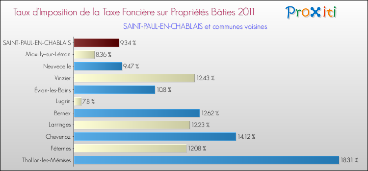 Taux d'imposition de la taxe foncière sur le bati 2011 pour SAINT-PAUL-EN-CHABLAIS et les communes proches Comparaison des taux d'imposition de la taxe foncière sur le bati 2011 pour SAINT-PAUL-EN-CHABLAIS et les communes voisines