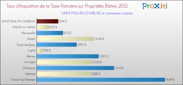 Taux d'imposition de la taxe foncière sur le bati 2012 pour SAINT-PAUL-EN-CHABLAIS et les communes proches Comparaison des taux d'imposition de la taxe foncière sur le bati 2012 pour SAINT-PAUL-EN-CHABLAIS et les communes voisines