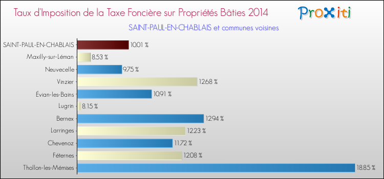 Taux d'imposition de la taxe foncière sur le bati 2014 pour SAINT-PAUL-EN-CHABLAIS et les communes proches Comparaison des taux d'imposition de la taxe foncière sur le bati 2014 pour SAINT-PAUL-EN-CHABLAIS et les communes voisines