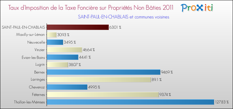 Taux d'imposition de la taxe foncière sur les immeubles et terrains non batis 2011 pour SAINT-PAUL-EN-CHABLAIS et les communes proches Comparaison des taux d'imposition de la taxe foncière sur les immeubles et terrains non batis 2011 pour SAINT-PAUL-EN-CHABLAIS et les communes voisines