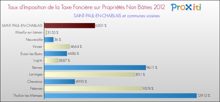 Taux d'imposition de la taxe foncière sur les immeubles et terrains non batis 2012 pour SAINT-PAUL-EN-CHABLAIS et les communes proches Comparaison des taux d'imposition de la taxe foncière sur les immeubles et terrains non batis 2012 pour SAINT-PAUL-EN-CHABLAIS et les communes voisines