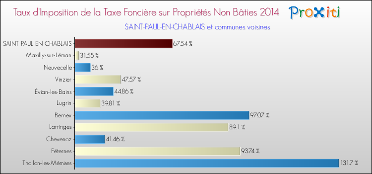 Taux d'imposition de la taxe foncière sur les immeubles et terrains non batis 2014 pour SAINT-PAUL-EN-CHABLAIS et les communes proches Comparaison des taux d'imposition de la taxe foncière sur les immeubles et terrains non batis 2014 pour SAINT-PAUL-EN-CHABLAIS et les communes voisines