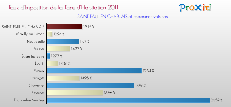 Taux d'imposition de la taxe d'habitation 2011 pour SAINT-PAUL-EN-CHABLAIS et les communes proches Comparaison des taux d'imposition de la taxe d'habitation 2011 pour SAINT-PAUL-EN-CHABLAIS et les communes voisines