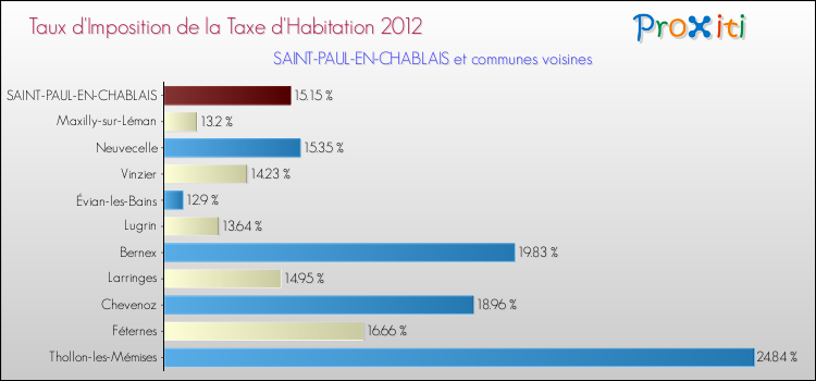 Taux d'imposition de la taxe d'habitation 2012 pour SAINT-PAUL-EN-CHABLAIS et les communes proches Comparaison des taux d'imposition de la taxe d'habitation 2012 pour SAINT-PAUL-EN-CHABLAIS et les communes voisines