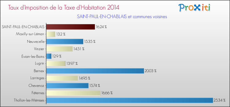 Taux d'imposition de la taxe d'habitation 2014 pour SAINT-PAUL-EN-CHABLAIS et les communes proches Comparaison des taux d'imposition de la taxe d'habitation 2014 pour SAINT-PAUL-EN-CHABLAIS et les communes voisines