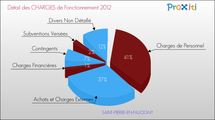Décomposition des Charges de Fonctionnement 2012 de la commune de SAINT-PIERRE-EN-FAUCIGNY Charges de Fonctionnement 2012 pour la commune de SAINT-PIERRE-EN-FAUCIGNY
