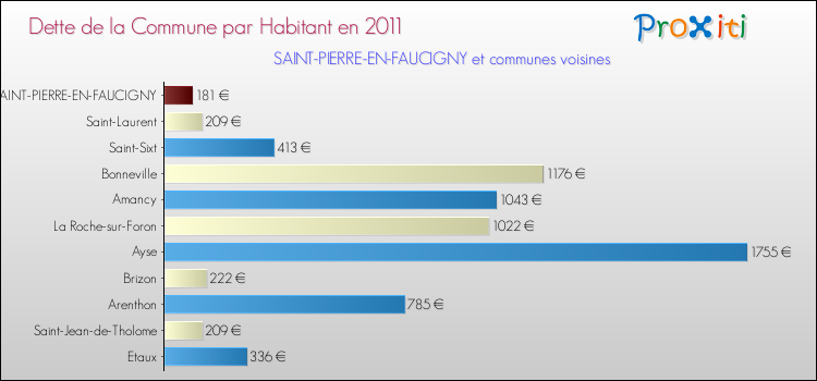 Dette par habitant de la commune en 2011 pour SAINT-PIERRE-EN-FAUCIGNY et les communes proches Comparaison de la dette par habitant de la commune en 2011 pour SAINT-PIERRE-EN-FAUCIGNY et les communes voisines