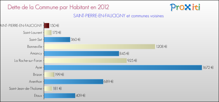 Dette par habitant de la commune en 2012 pour SAINT-PIERRE-EN-FAUCIGNY et les communes proches Comparaison de la dette par habitant de la commune en 2012 pour SAINT-PIERRE-EN-FAUCIGNY et les communes voisines