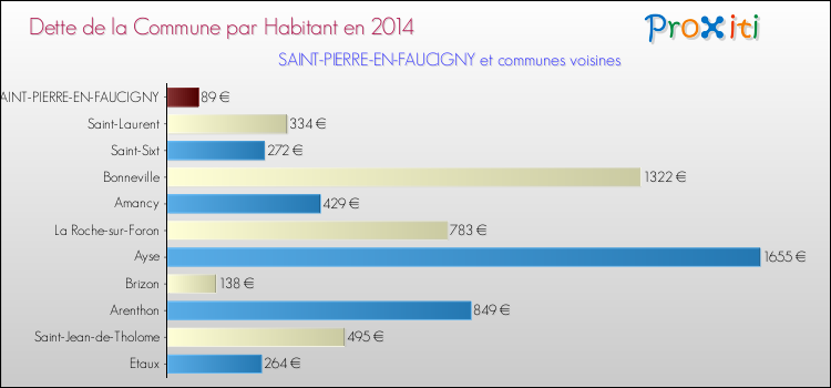 Dette par habitant de la commune en 2014 pour SAINT-PIERRE-EN-FAUCIGNY et les communes proches Comparaison de la dette par habitant de la commune en 2014 pour SAINT-PIERRE-EN-FAUCIGNY et les communes voisines