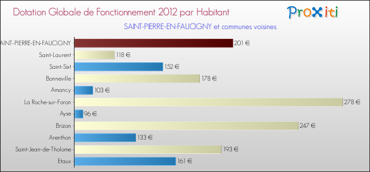 Montant des dotations globales de fonctionnement DGF par Habitant pour SAINT-PIERRE-EN-FAUCIGNY et les communes proches Comparaison des des dotations globales de fonctionnement DGF par habitant pour SAINT-PIERRE-EN-FAUCIGNY et les communes voisines