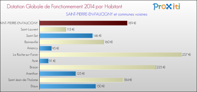 Montant des dotations globales de fonctionnement DGF par Habitant pour SAINT-PIERRE-EN-FAUCIGNY et les communes proches en 2014. Comparaison des des dotations globales de fonctionnement DGF par habitant pour SAINT-PIERRE-EN-FAUCIGNY et les communes voisines en 2014.