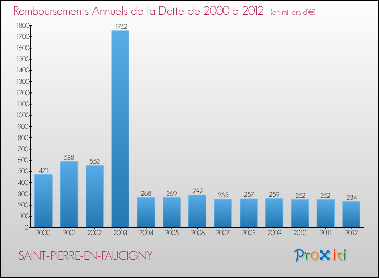 Evolution de l'annuité de la dette pour la commune de SAINT-PIERRE-EN-FAUCIGNY de 2000 à 2012 Annuités de la dette pour SAINT-PIERRE-EN-FAUCIGNY de 2000 à 2012