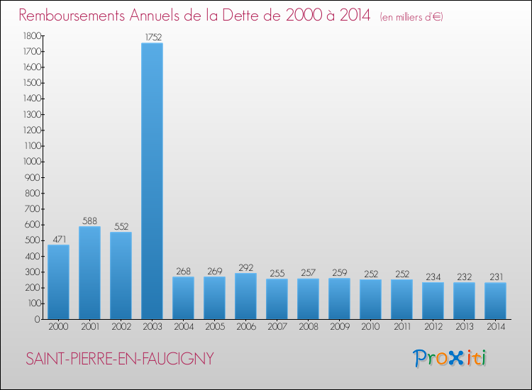 Evolution de l'annuité de la dette pour la commune de SAINT-PIERRE-EN-FAUCIGNY de 2000 à 2014 Annuités de la dette pour SAINT-PIERRE-EN-FAUCIGNY de 2000 à 2014