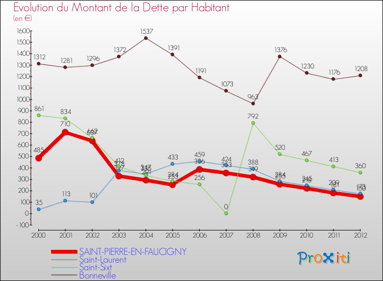 Evolution de la dette par habitant pour la commune de SAINT-PIERRE-EN-FAUCIGNY et les communes proches de 2000 à 2012 Comparaison de la dette par habitant pour SAINT-PIERRE-EN-FAUCIGNY et les communes voisines de 2000 à 2012