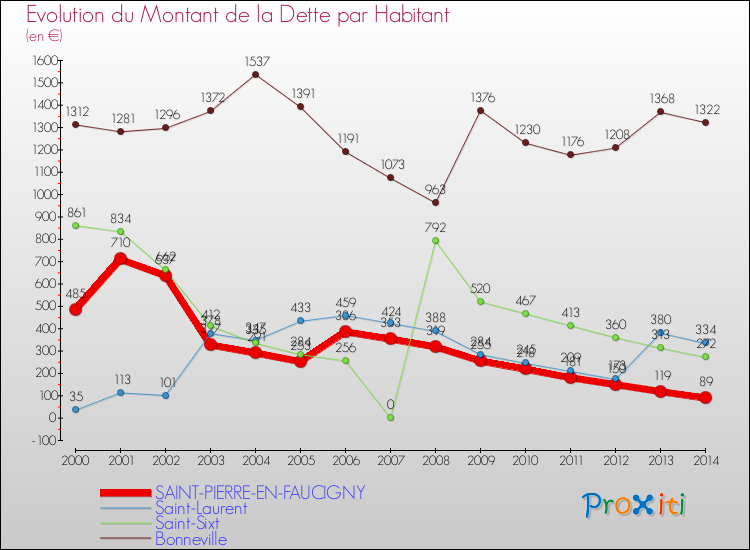 Evolution de la dette par habitant pour la commune de SAINT-PIERRE-EN-FAUCIGNY et les communes proches de 2000 à 2014 Comparaison de la dette par habitant pour SAINT-PIERRE-EN-FAUCIGNY et les communes voisines de 2000 à 2014