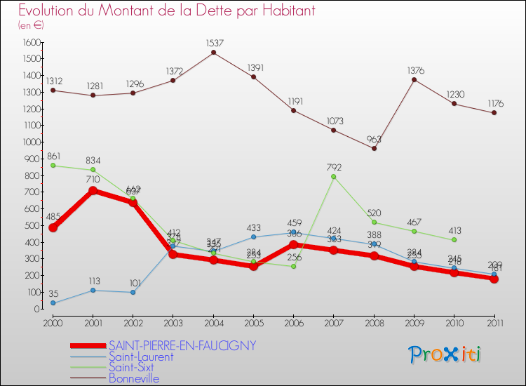 Evolution de la dette par habitant pour la commune de SAINT-PIERRE-EN-FAUCIGNY et les communes proches Comparaison de la dette par habitant pour SAINT-PIERRE-EN-FAUCIGNY et les communes voisines