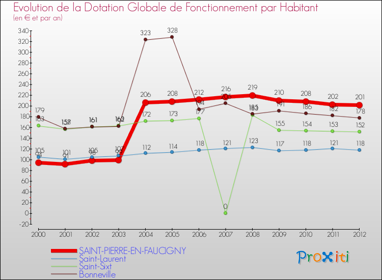 Evolution et montant de la dotation globale de fonctionnement par Habitant pour SAINT-PIERRE-EN-FAUCIGNY et les communes proches Comparaison des dotations globales de fonctionnement par habitant pour SAINT-PIERRE-EN-FAUCIGNY et les communes voisines