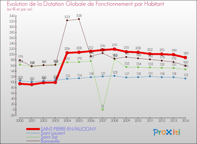 Evolution et montant de la dotation globale de fonctionnement par Habitant pour SAINT-PIERRE-EN-FAUCIGNY et les communes proches de 2000 à 2014. Comparaison des dotations globales de fonctionnement par habitant pour SAINT-PIERRE-EN-FAUCIGNY et les communes voisines de 2000 à 2014.