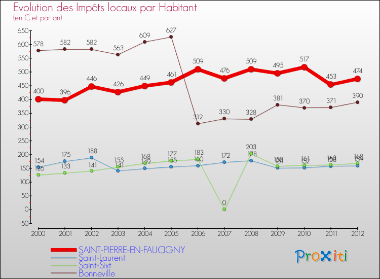 Evolution et montant des impôts locaux par Habitant pour SAINT-PIERRE-EN-FAUCIGNY et les communes proches Comparaison des impôts locaux par habitant pour SAINT-PIERRE-EN-FAUCIGNY et les communes voisines