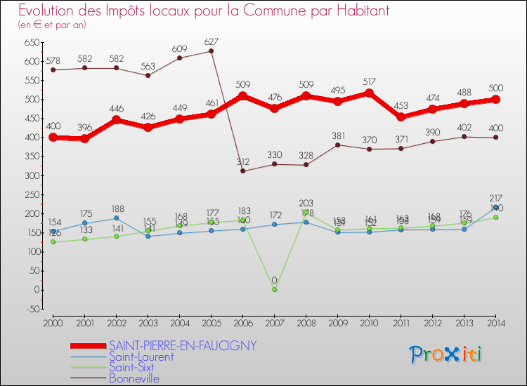 Evolution et montant des impôts locaux par Habitant pour SAINT-PIERRE-EN-FAUCIGNY et les communes proches de 2000 à 2014 Comparaison des impôts locaux par habitant pour SAINT-PIERRE-EN-FAUCIGNY et les communes voisines de 2000 à 2014