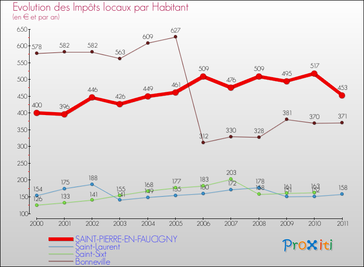 Evolution et montant des impôts locaux par Habitant pour SAINT-PIERRE-EN-FAUCIGNY et les communes proches Comparaison des impôts locaux par habitant pour SAINT-PIERRE-EN-FAUCIGNY et les communes voisines