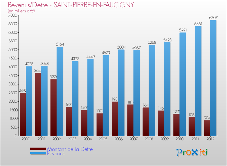 Evolution comparée de la dette et des revenus pour la commune de SAINT-PIERRE-EN-FAUCIGNY de 2000 à 2012 Comparaison de la dette et des revenus pour SAINT-PIERRE-EN-FAUCIGNY de 2000 à 2012