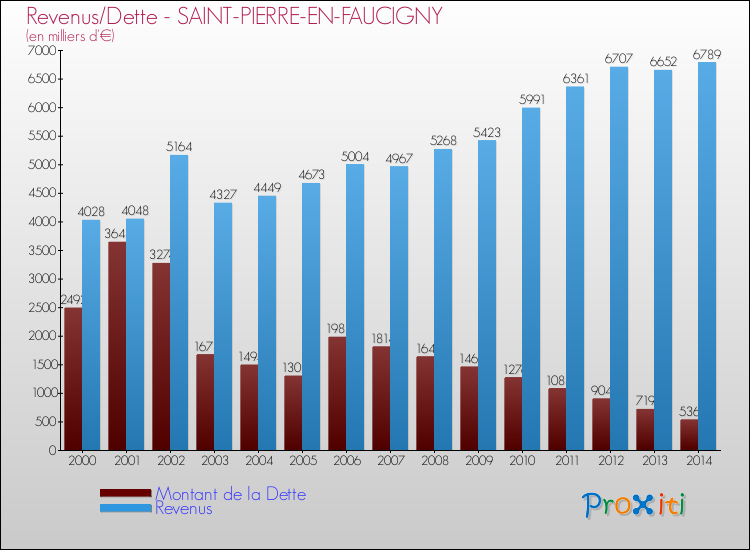Evolution comparée de la dette et des revenus pour la commune de SAINT-PIERRE-EN-FAUCIGNY de 2000 à 2014 Comparaison de la dette et des revenus pour SAINT-PIERRE-EN-FAUCIGNY de 2000 à 2014