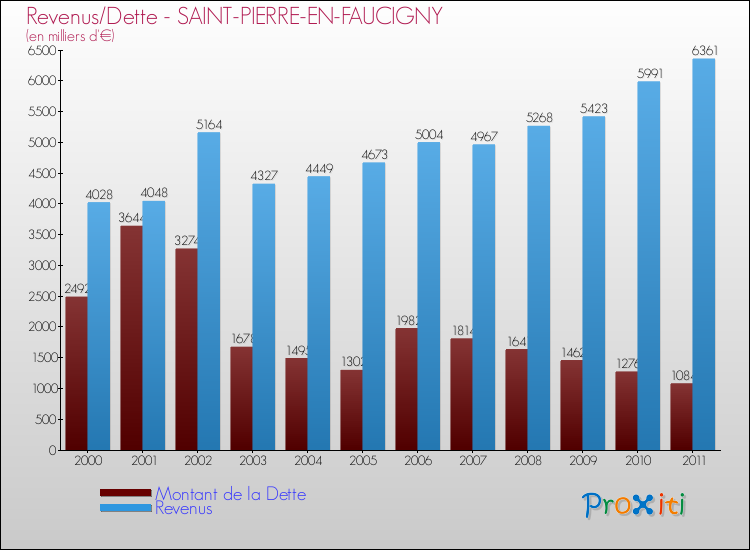 Evolution comparée de la dette et des revenus pour la commune de SAINT-PIERRE-EN-FAUCIGNY de 2000 à 2011 Comparaison de la dette et des revenus pour SAINT-PIERRE-EN-FAUCIGNY de 2000 à 2011