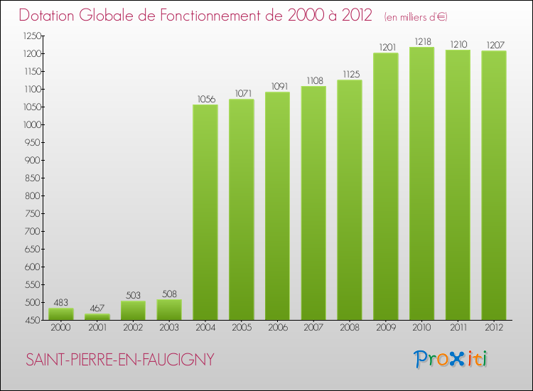 Evolution du montant de la Dotation Globale de Fonctionnement pour la commune de SAINT-PIERRE-EN-FAUCIGNY de 2000 à 2012 Evolution du montant de la Dotation Globale de Fonctionnement pour SAINT-PIERRE-EN-FAUCIGNY de 2000 à 2012