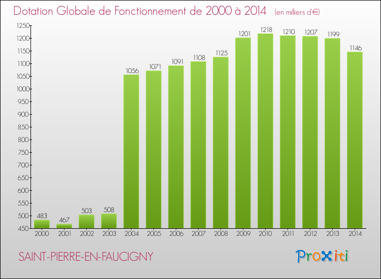 Evolution du montant de la Dotation Globale de Fonctionnement pour la commune de SAINT-PIERRE-EN-FAUCIGNY de 2000 à 2014 Evolution du montant de la Dotation Globale de Fonctionnement pour SAINT-PIERRE-EN-FAUCIGNY de 2000 à 2014