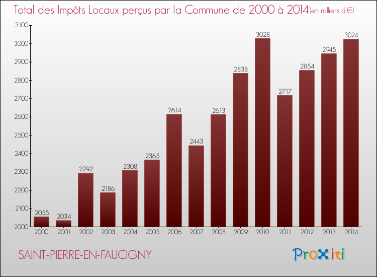 Evolution des Impôts Locaux pour la commune de SAINT-PIERRE-EN-FAUCIGNY de 2000 à 2014 Evolution des Impôts Locaux pour SAINT-PIERRE-EN-FAUCIGNY de 2000 à 2014